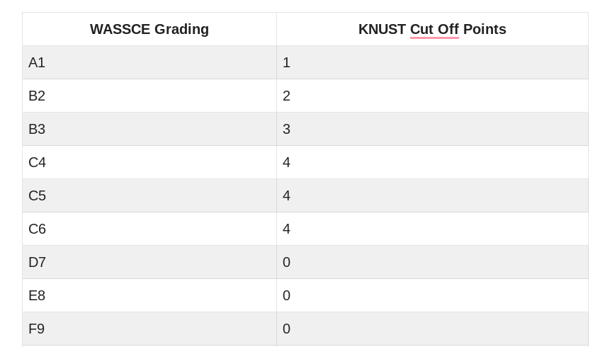 The New KNUST Cut Off Points For Applicants